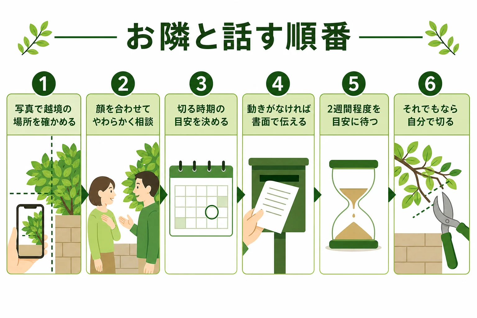 民法の手順の催告・相当の期間・切除を、写真で確かめる・話す・書面で伝える・待つ・切るの順番に置き換えた図解