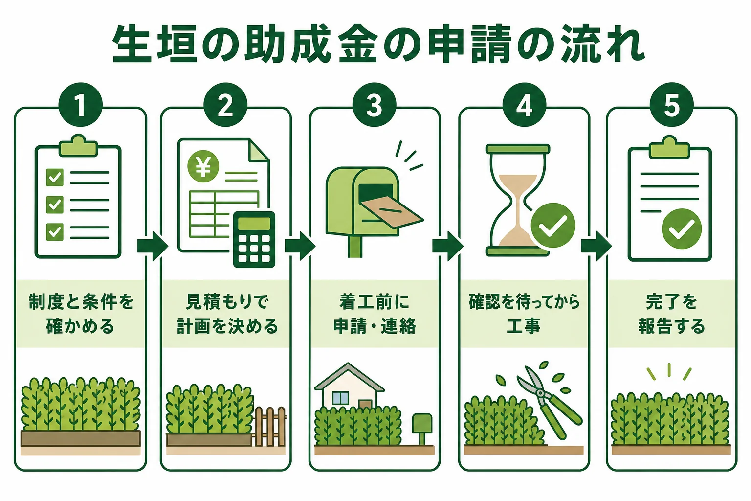 生垣の助成金の申請を、着工前の相談・申請・工事・完了報告の順に時間軸で示した図解