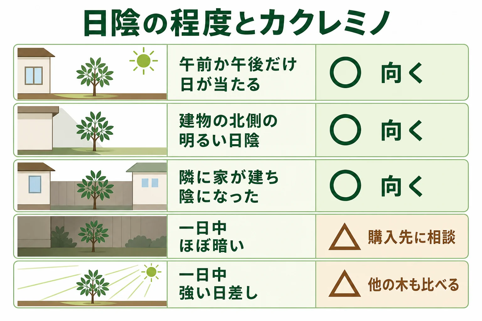 日陰の程度を、半日陰・建物の北側・一日中暗い場所に分け、カクレミノの生垣の向き不向きを示した図解