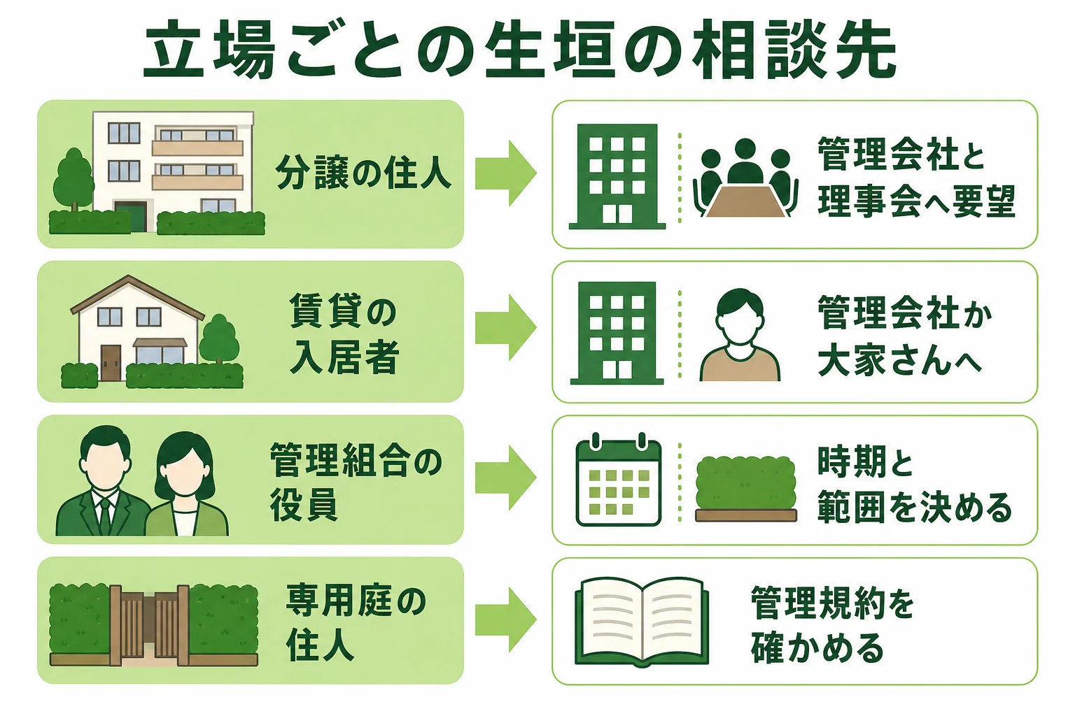 分譲の住人・賃貸の入居者・管理組合の役員・専用庭を使う住人ごとに、生垣の手入れでできることと相談先を示した図解