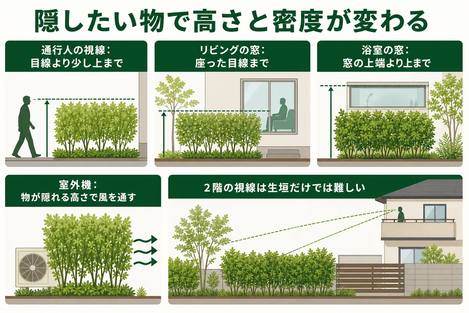 隠したい物ごとに必要な生垣の高さと葉の密度を、通行人の視線・リビングの窓・浴室の窓・室外機の4つで示した図解