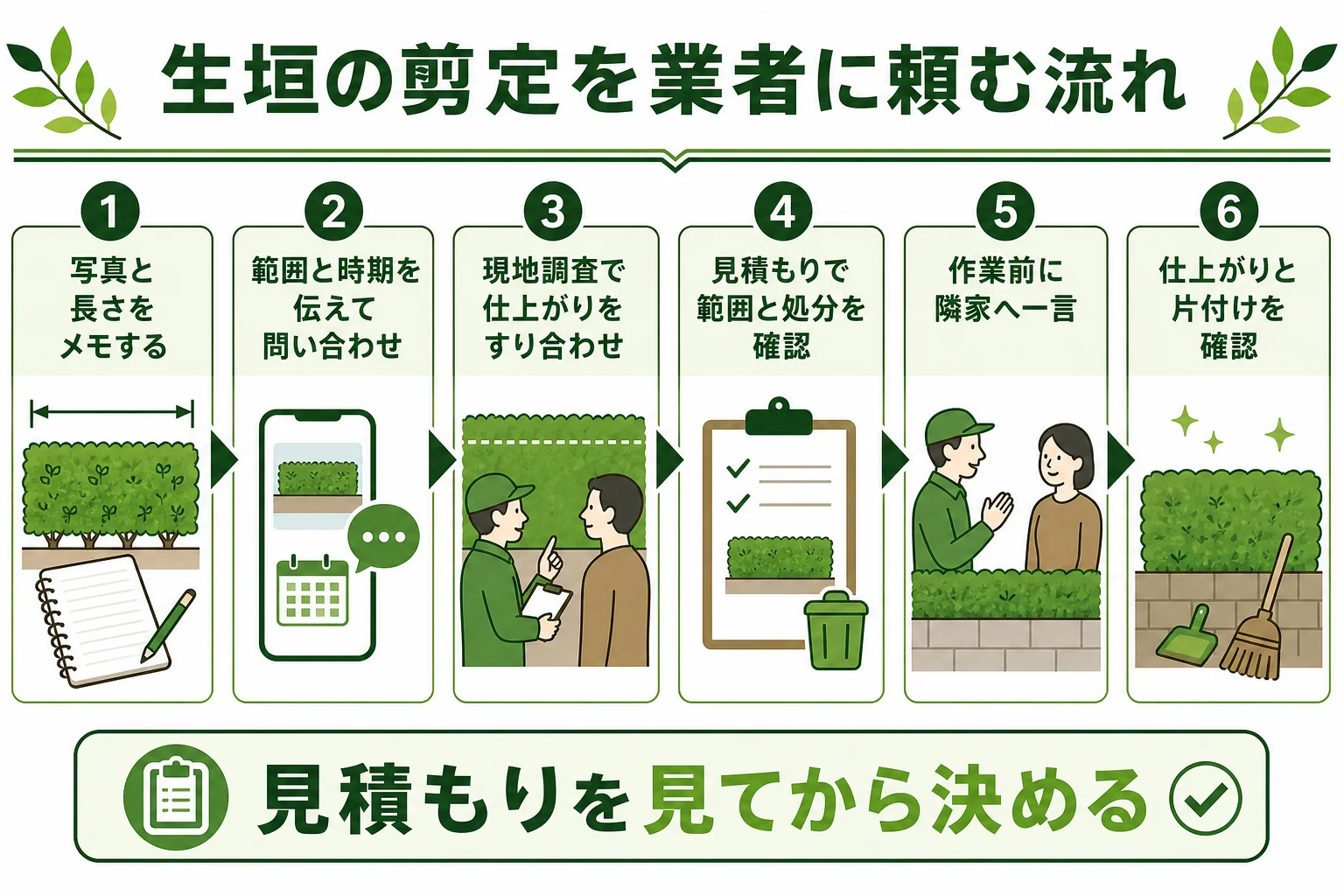 生垣の剪定を業者に頼む流れを、写真とメモ・問い合わせ・現地調査・見積もり・作業・仕上がり確認の順に示した図解