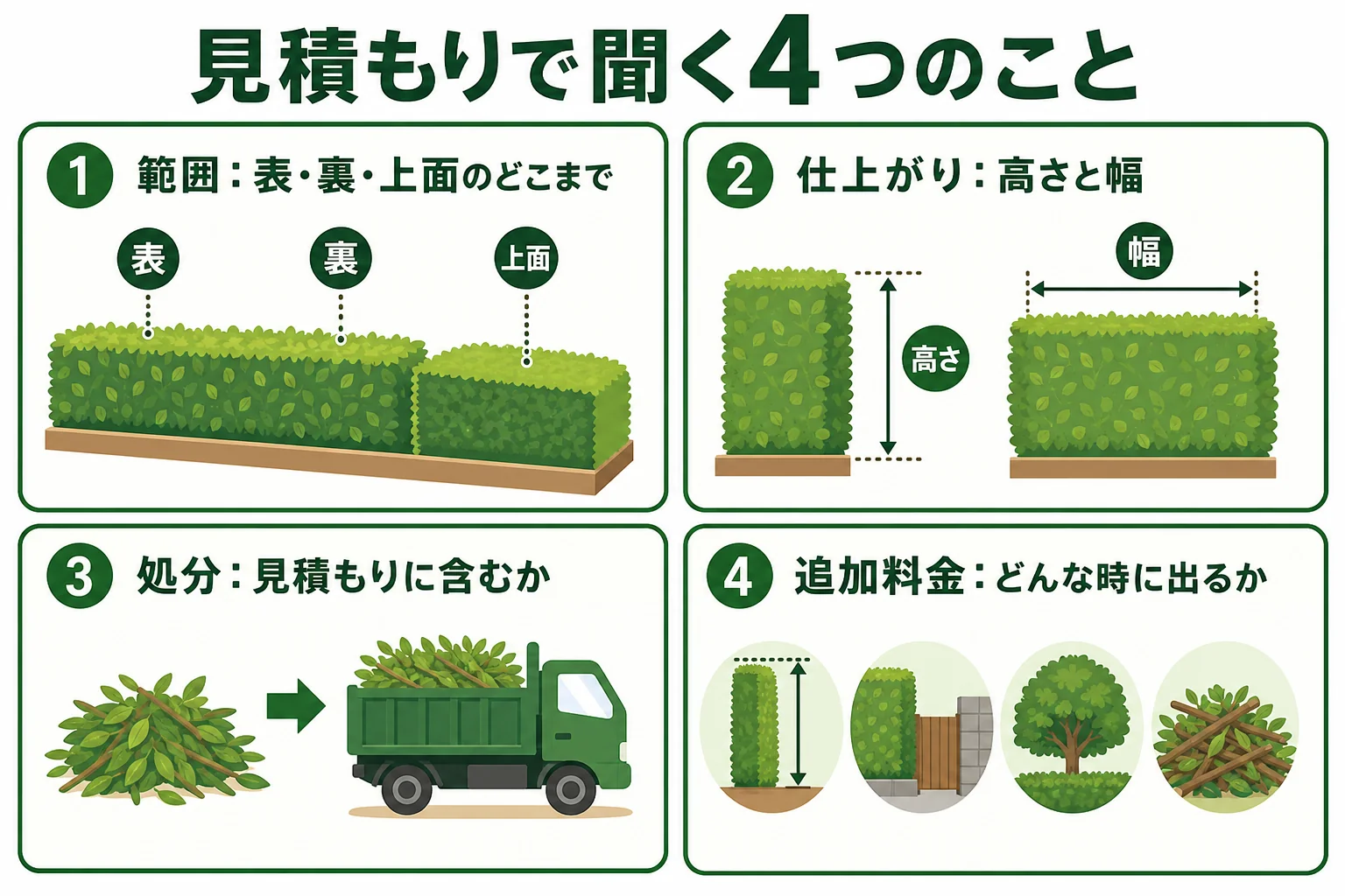 見積もりで聞く質問を、範囲・仕上がり・処分・追加料金の4つのまとまりに分けて示した図解