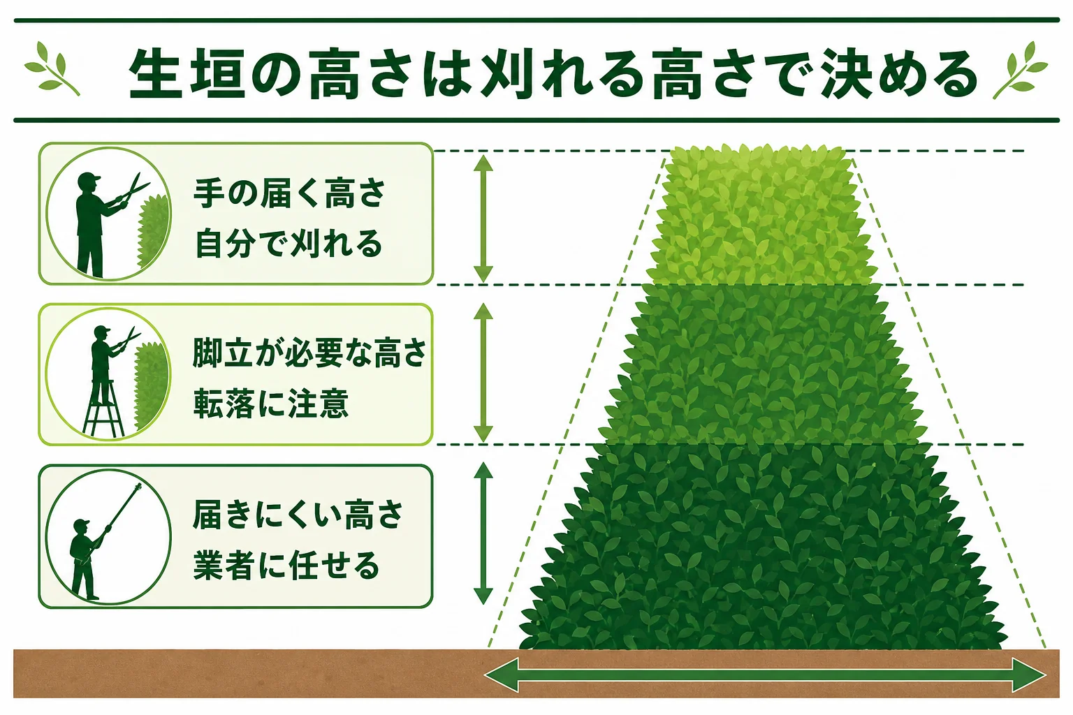生垣の高さを、自分で地面から刈れる高さ・脚立が必要な高さ・業者に任せる高さの3段階に分け、それぞれの手入れの担い手を示した図解