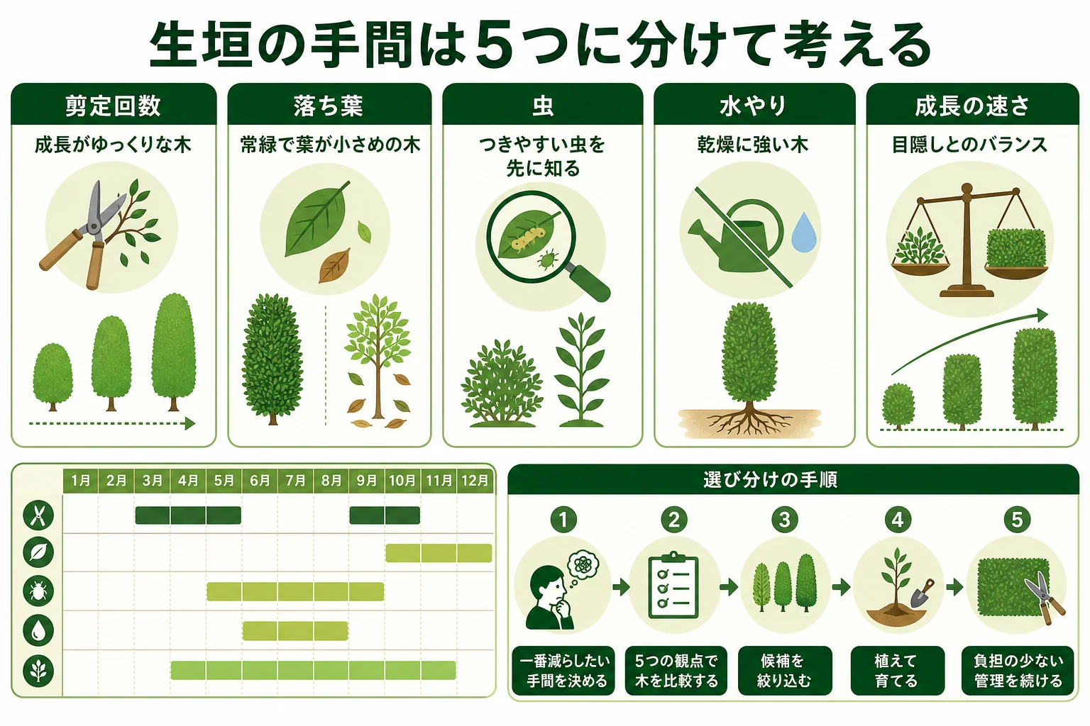 生垣の手間を剪定回数・落ち葉・虫・水やり・成長の速さの5つに分け、それぞれ減らしやすい木の特徴を示した図解