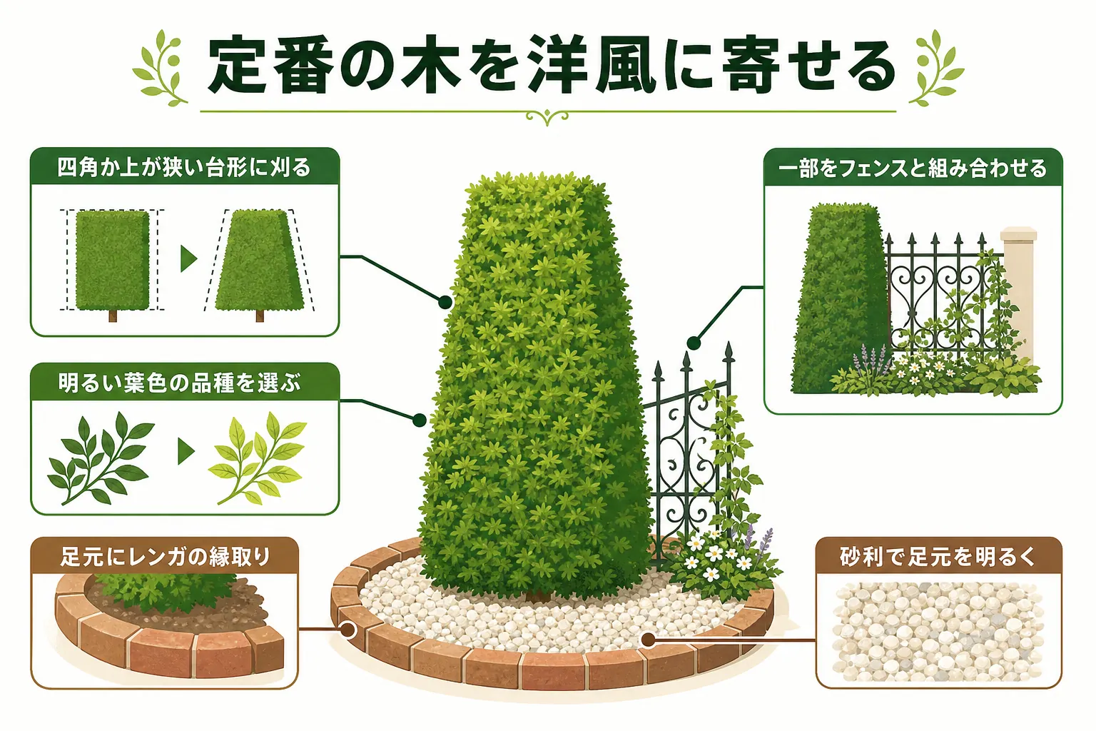 定番の生垣の木を四角く刈り込み、足元にレンガと砂利を合わせて洋風に仕立てた様子を示した図解